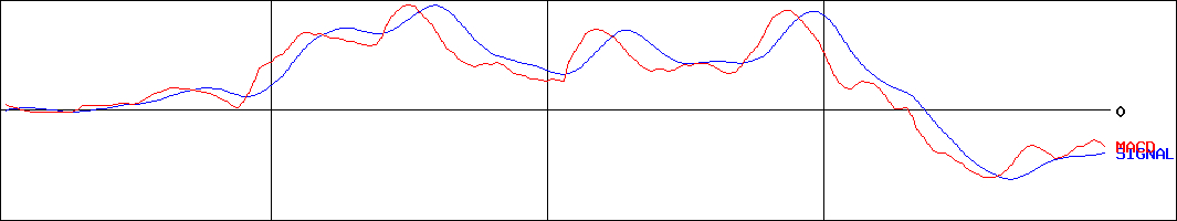 ソルコム(証券コード:1987)のMACDグラフ