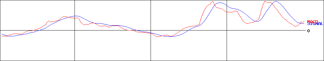 高橋カーテンウォール工業(証券コード:1994)のMACDグラフ