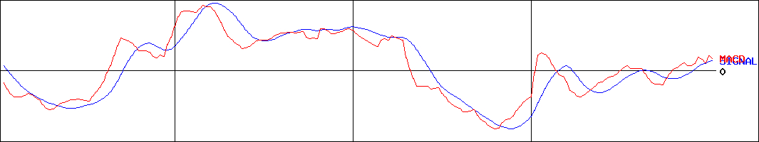 サイタホールディングス(証券コード:1999)のMACDグラフ