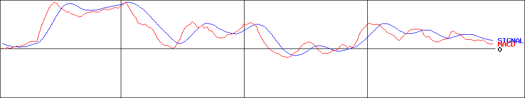 ニップン(証券コード:2001)のMACDグラフ