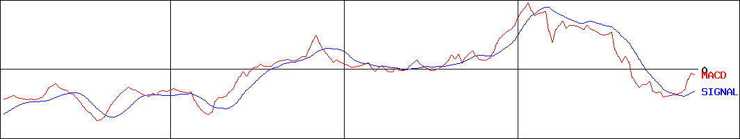 ヒガシマル(証券コード:2058)のMACDグラフ
