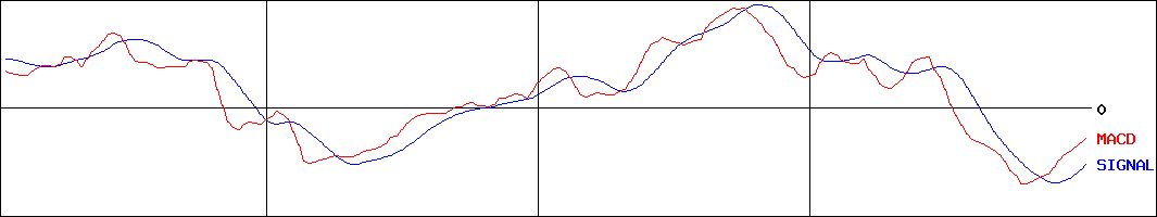 ウェルネオシュガー(証券コード:2117)のMACDグラフ