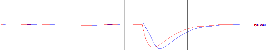 ジェイエイシーリクルートメント(証券コード:2124)のMACDグラフ
