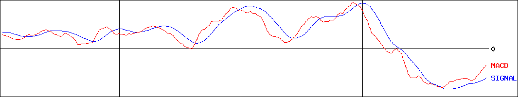 アイレップ(証券コード:2132)のMACDグラフ
