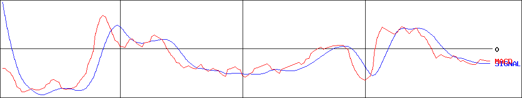 燦キャピタルマネージメント(証券コード:2134)のMACDグラフ