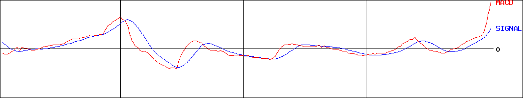 中広(証券コード:2139)のMACDグラフ
