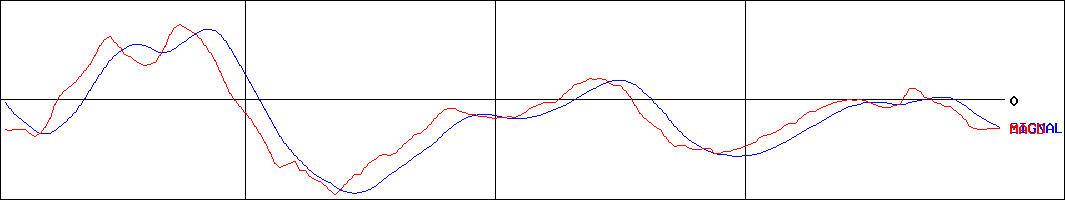 コシダカホールディングス(証券コード:2157)のMACDグラフ