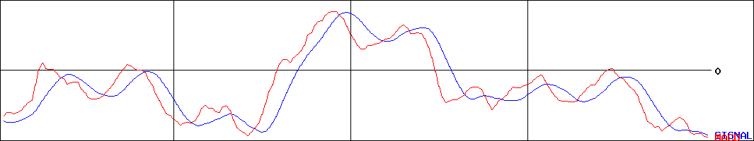 エス・エム・エス(証券コード:2175)のMACDグラフ