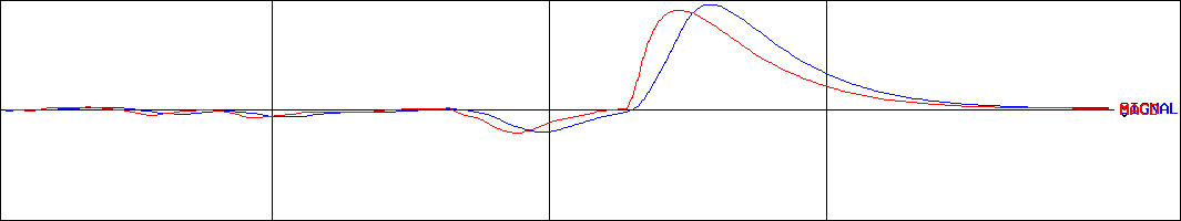 トライステージ(証券コード:2178)のMACDグラフ