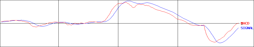 成学社(証券コード:2179)のMACDグラフ