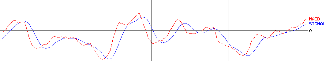 パーソルホールディングス(証券コード:2181)のMACDグラフ