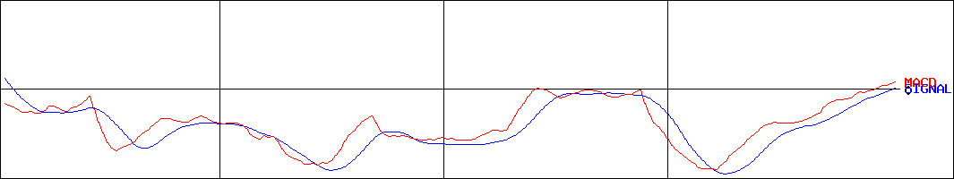 リニカル(証券コード:2183)のMACDグラフ