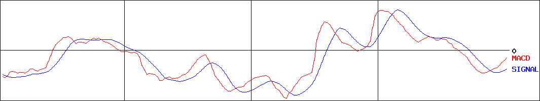 アミタホールディングス(証券コード:2195)のMACDグラフ
