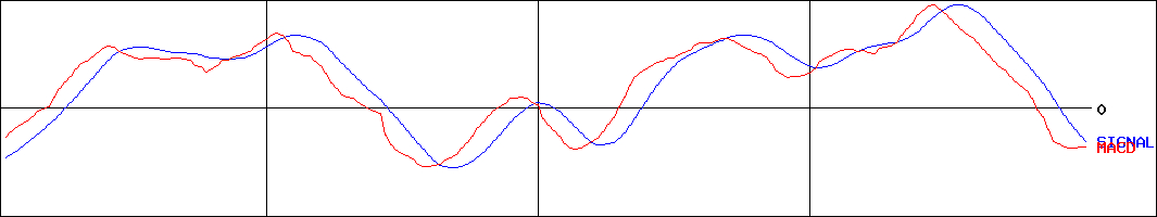 アイ・ケイ・ケイホールディングス(証券コード:2198)のMACDグラフ