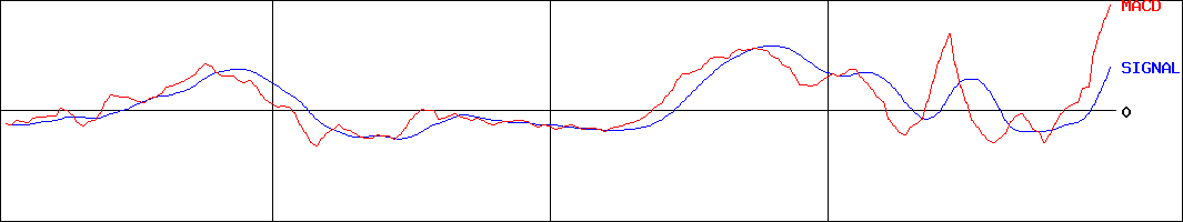 中村屋(証券コード:2204)のMACDグラフ
