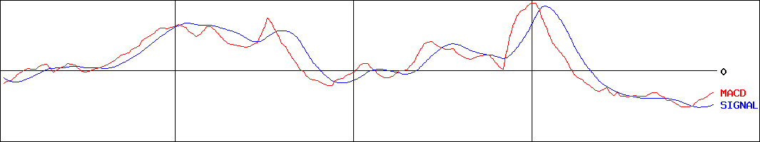 江崎グリコ(証券コード:2206)のMACDグラフ