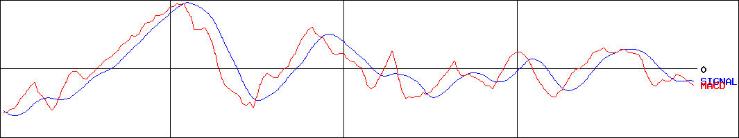 不二家(証券コード:2211)のMACDグラフ