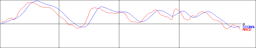山崎製パン(証券コード:2212)のMACDグラフ