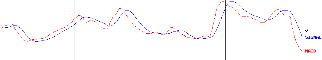 カンロ(証券コード:2216)のMACDグラフ