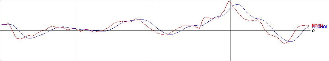 モロゾフ(証券コード:2217)のMACDグラフ