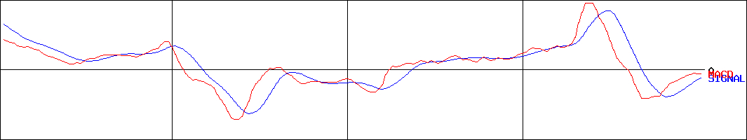岩塚製菓(証券コード:2221)のMACDグラフ