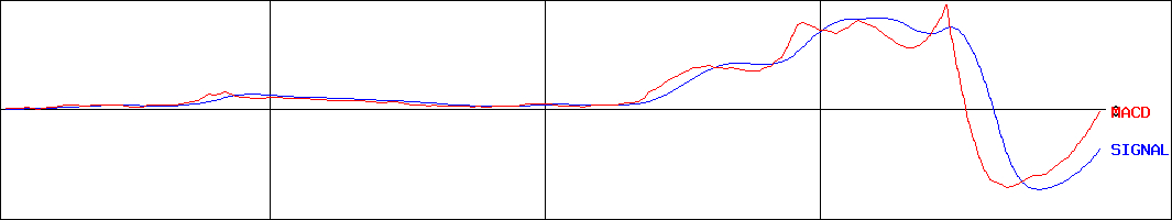 コモ(証券コード:2224)のMACDグラフ