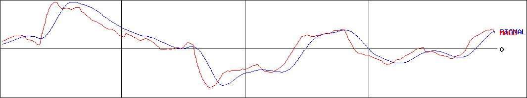 明治ホールディングス(証券コード:2269)のMACDグラフ