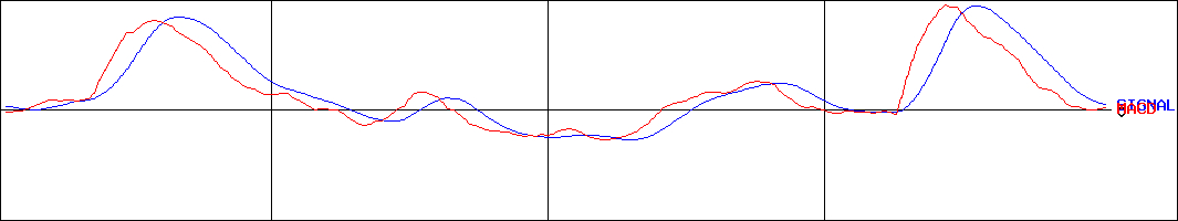 雪印メグミルク(証券コード:2270)のMACDグラフ