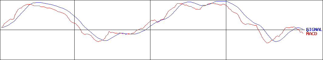 日本ハム(証券コード:2282)のMACDグラフ