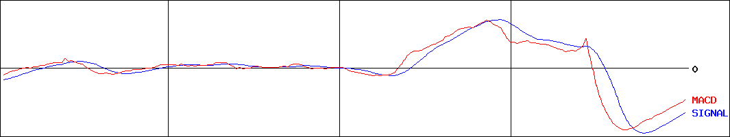 福留ハム(証券コード:2291)のMACDグラフ