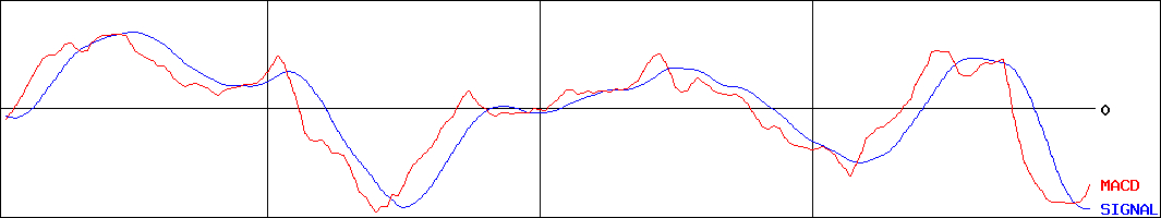 エスフーズ(証券コード:2292)のMACDグラフ