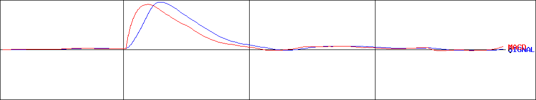 伊藤ハム米久ホールディングス(証券コード:2296)のMACDグラフ