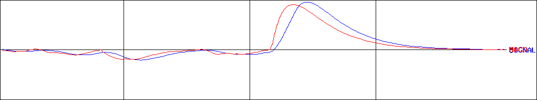 シミックホールディングス(証券コード:2309)のMACDグラフ