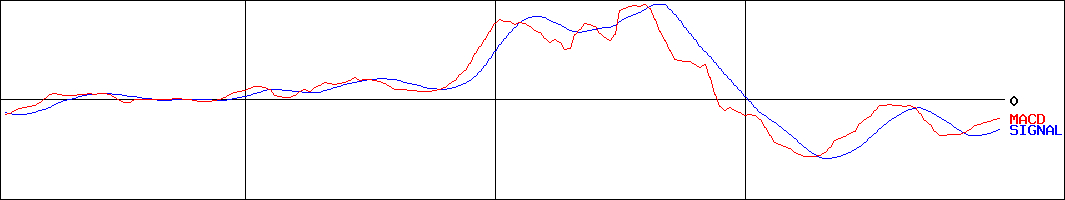 エプコ(証券コード:2311)のMACDグラフ