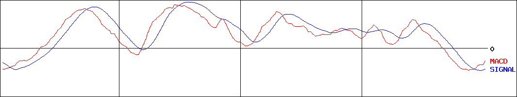 日鉄ソリューションズ(証券コード:2327)のMACDグラフ