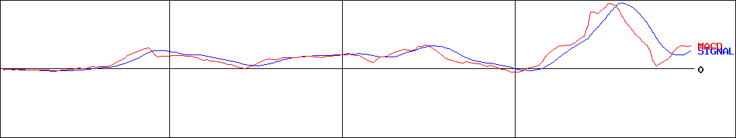 エヌアイデイ(証券コード:2349)のMACDグラフ