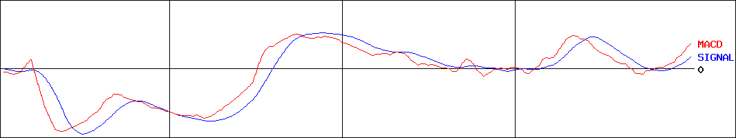 カカクコム(証券コード:2371)のMACDグラフ