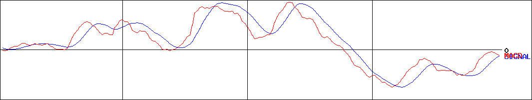 セントケア・ホールディング(証券コード:2374)のMACDグラフ