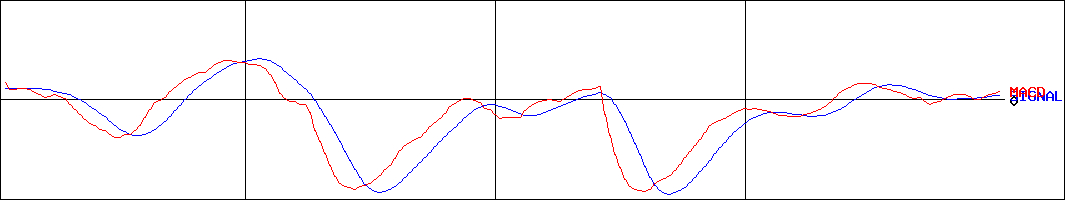 ディップ(証券コード:2379)のMACDグラフ