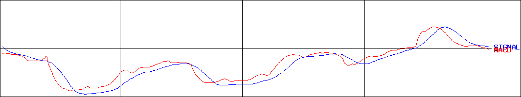 総医研ホールディングス(証券コード:2385)のMACDグラフ