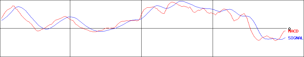 日本ケアサプライ(証券コード:2393)のMACDグラフ