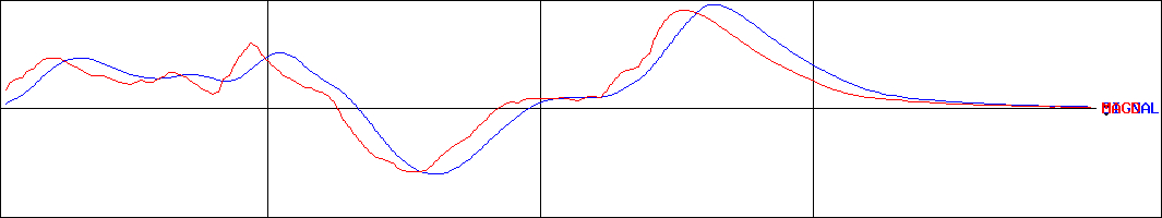 フジコー(証券コード:2405)のMACDグラフ
