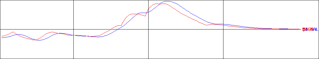 ベネフィット・ワン(証券コード:2412)のMACDグラフ
