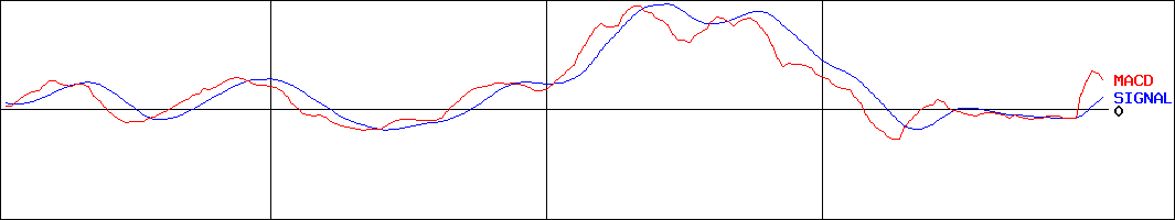 ヒューマンホールディングス(証券コード:2415)のMACDグラフ