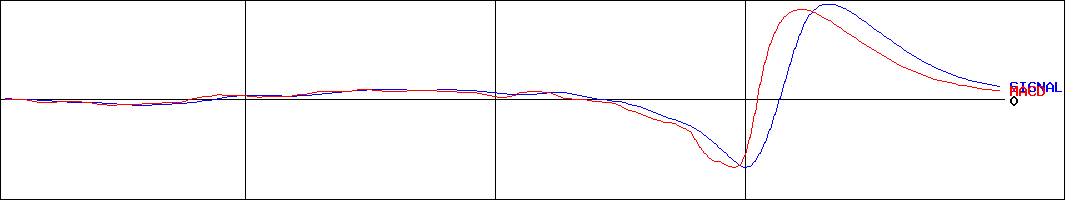 ツヴァイ(証券コード:2417)のMACDグラフ