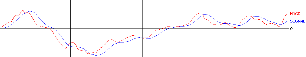 ツカダ・グローバルホールディング(証券コード:2418)のMACDグラフ