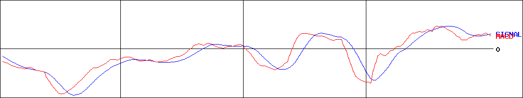 ディー・エヌ・エー(証券コード:2432)のMACDグラフ