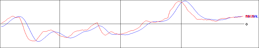 博報堂ＤＹホールディングス(証券コード:2433)のMACDグラフ