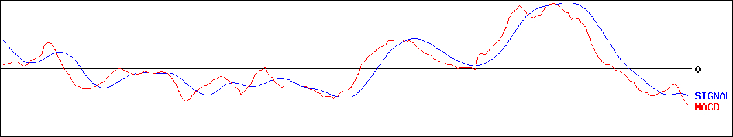タカミヤ(証券コード:2445)のMACDグラフ