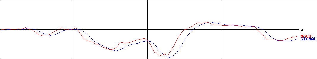 オールアバウト(証券コード:2454)のMACDグラフ